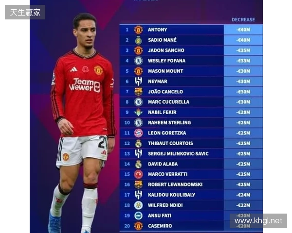 本赛季各赛事11球9助，安东尼身价上涨1000万欧至4000万欧