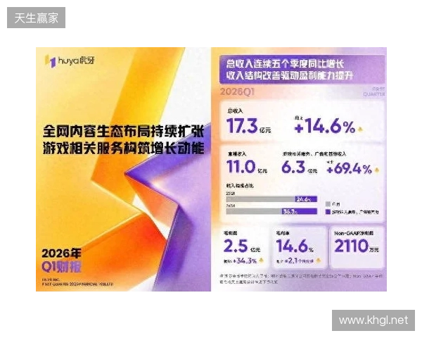 虎牙发布2026年Q1财报：收入连续五季同比增长，盈利能力持续提升
